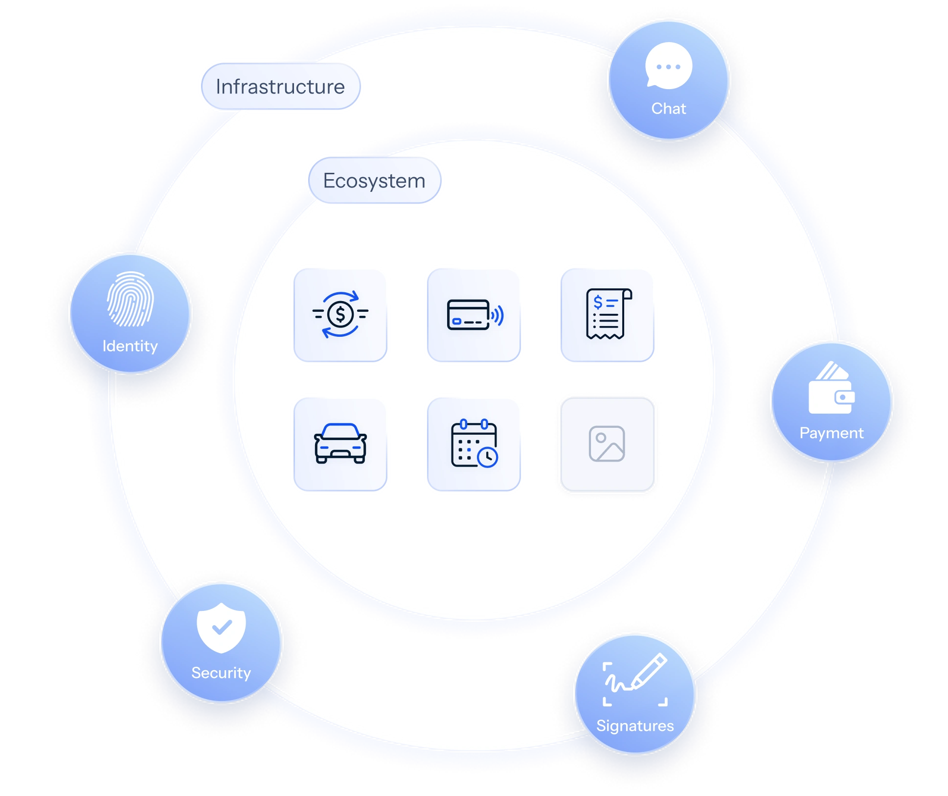Identity, security, chat, payment and signature capabilities orbiting the SuperApp infrastructure and ecosystem layers