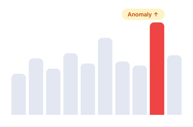 A bar chart with an “Anomaly” spike highlighted
