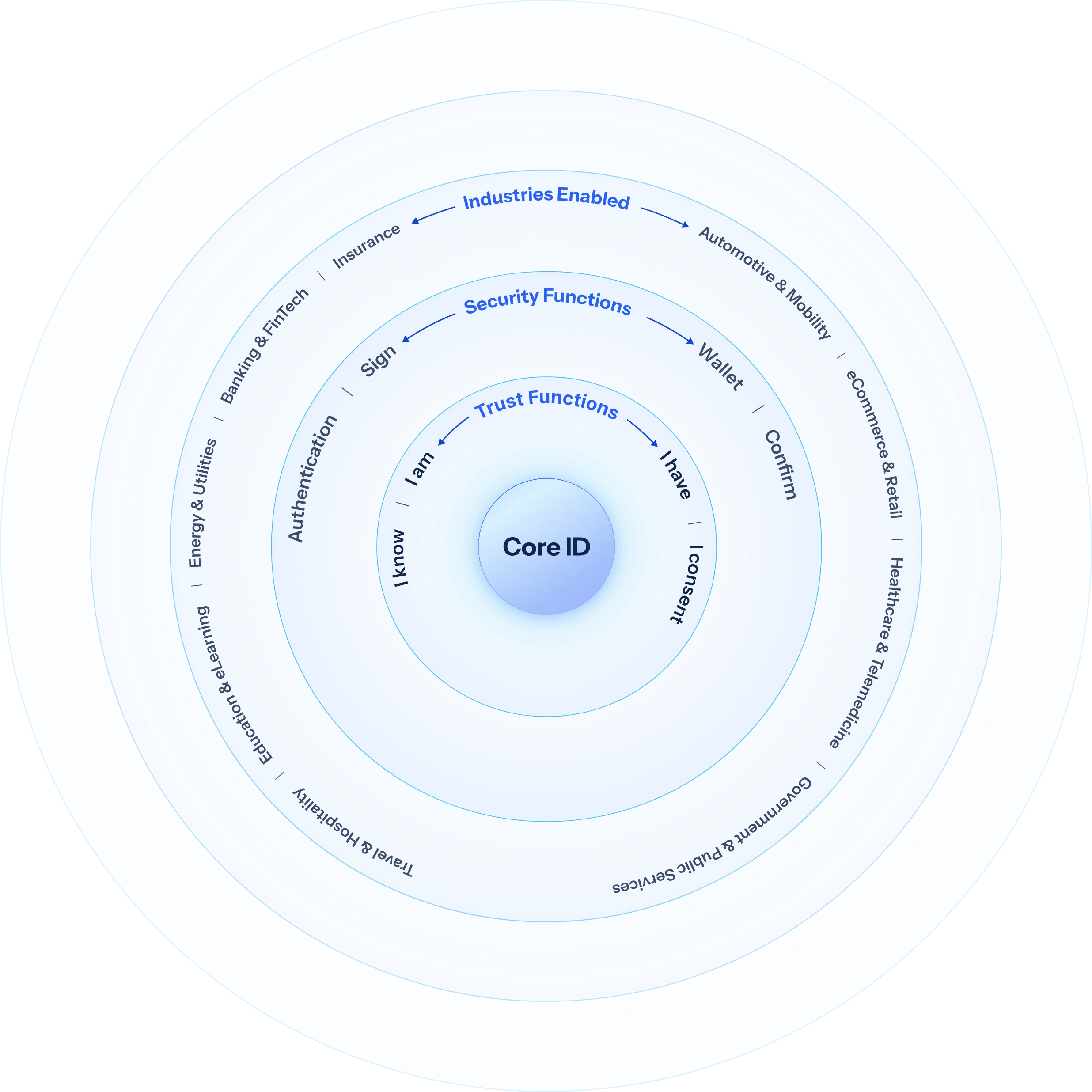 Konzentrisches Diagramm: eine Core ID im Zentrum, umgeben von Trust-Funktionen, Sicherheitsfunktionen und den Branchen, die sie erm&ouml;glichen